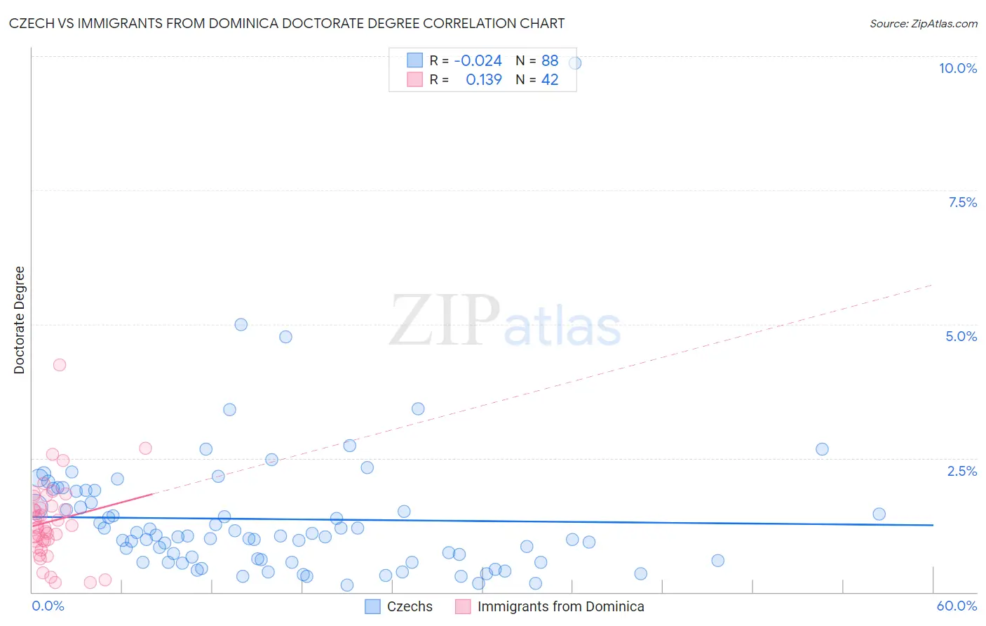 Czech vs Immigrants from Dominica Doctorate Degree