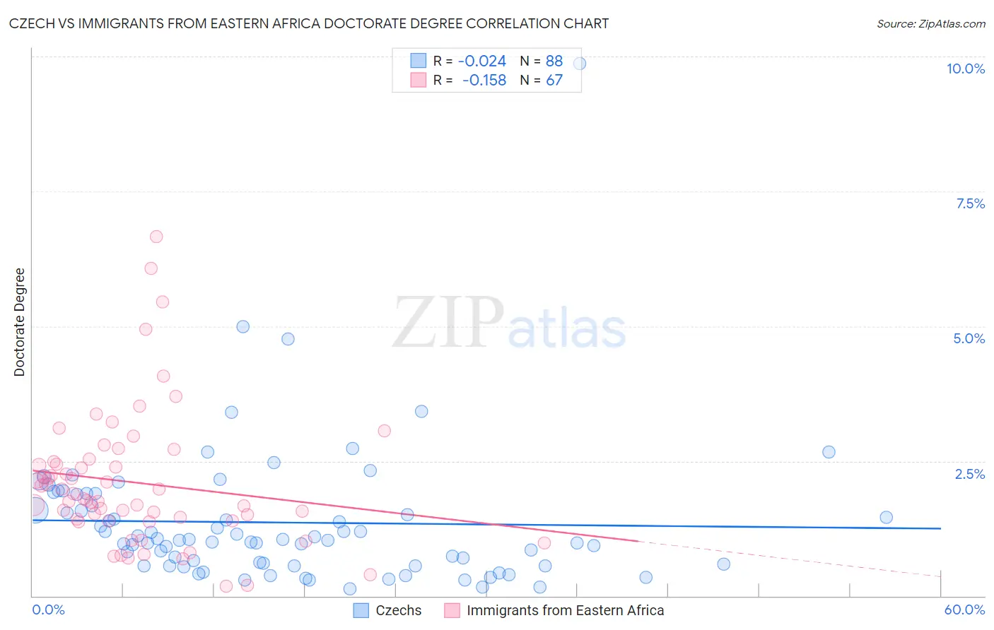 Czech vs Immigrants from Eastern Africa Doctorate Degree