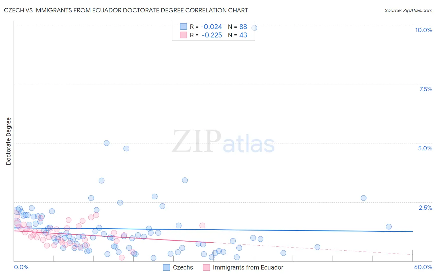 Czech vs Immigrants from Ecuador Doctorate Degree