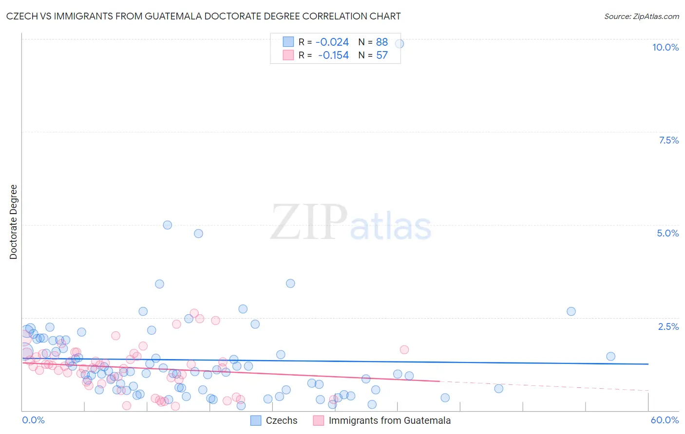 Czech vs Immigrants from Guatemala Doctorate Degree