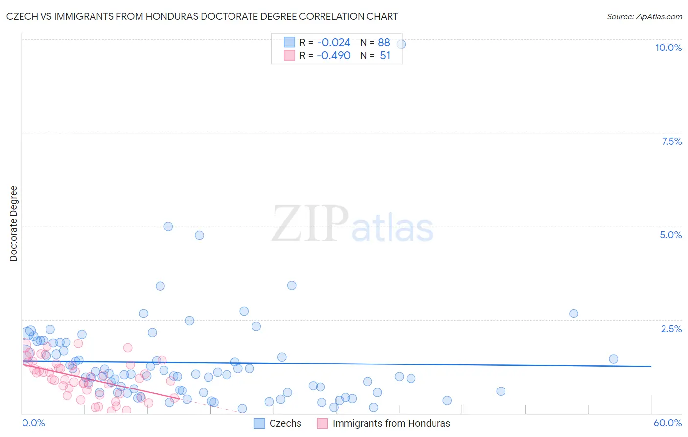 Czech vs Immigrants from Honduras Doctorate Degree