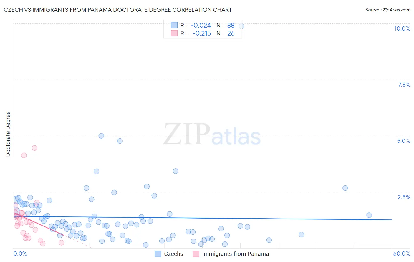 Czech vs Immigrants from Panama Doctorate Degree