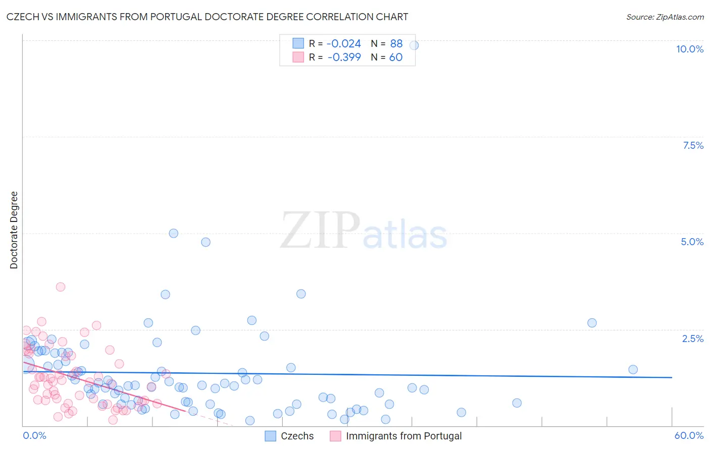 Czech vs Immigrants from Portugal Doctorate Degree