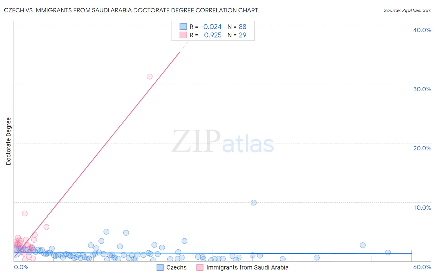 Czech vs Immigrants from Saudi Arabia Doctorate Degree