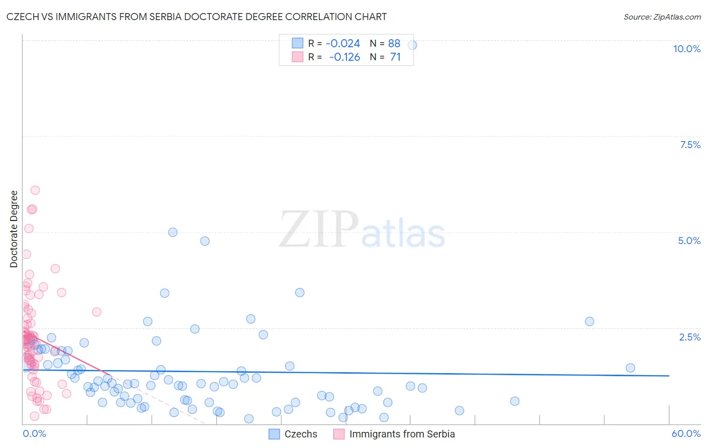 Czech vs Immigrants from Serbia Doctorate Degree