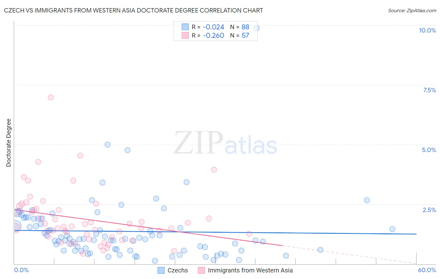 Czech vs Immigrants from Western Asia Doctorate Degree