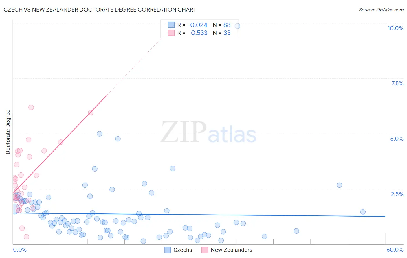 Czech vs New Zealander Doctorate Degree