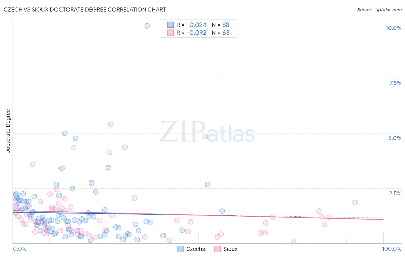 Czech vs Sioux Doctorate Degree