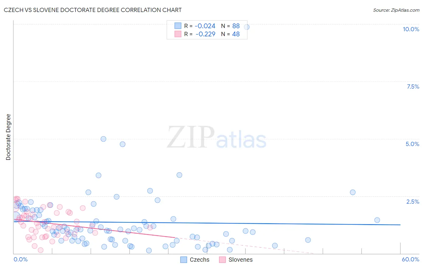 Czech vs Slovene Doctorate Degree