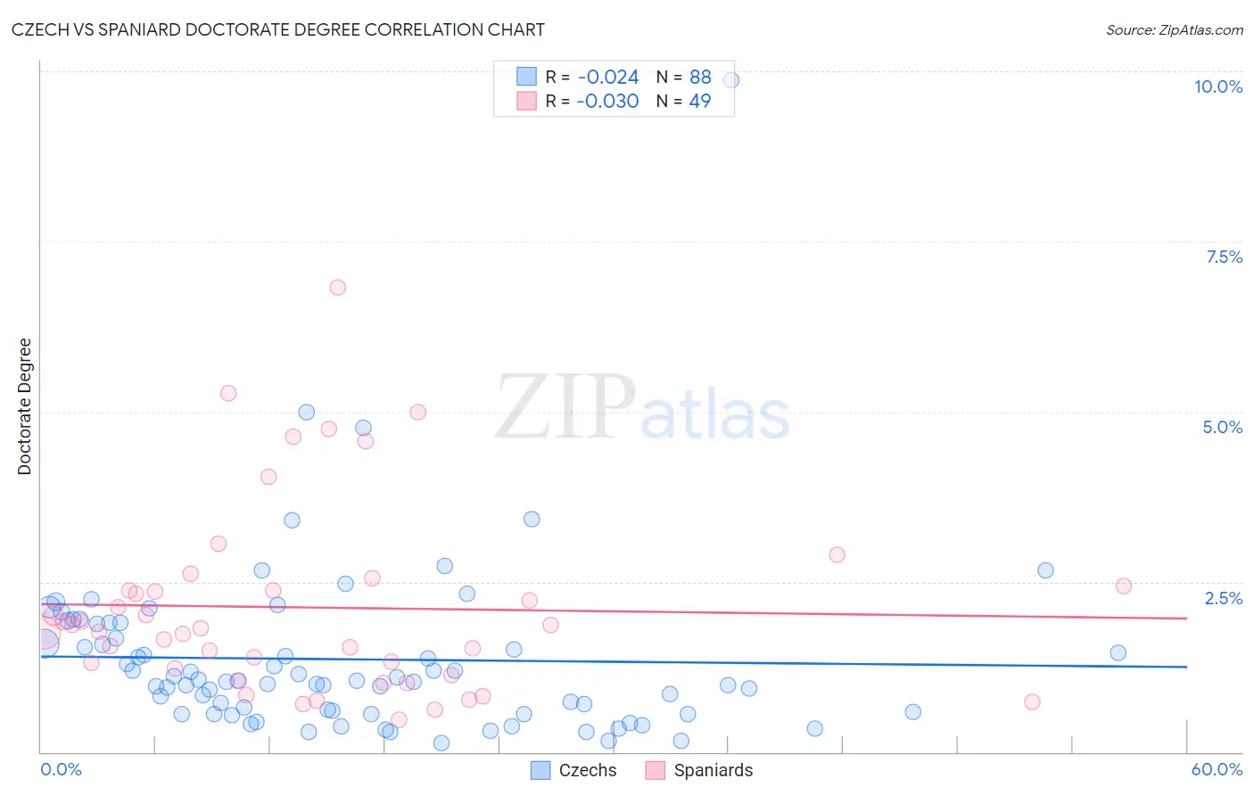 Czech vs Spaniard Doctorate Degree