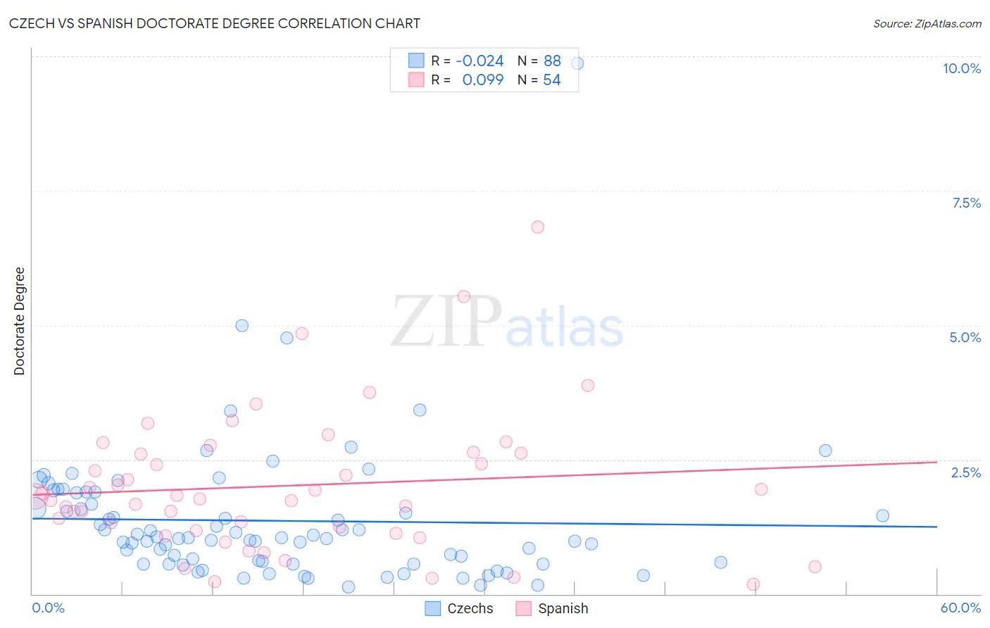 Czech vs Spanish Doctorate Degree