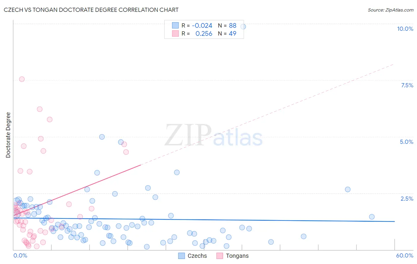 Czech vs Tongan Doctorate Degree