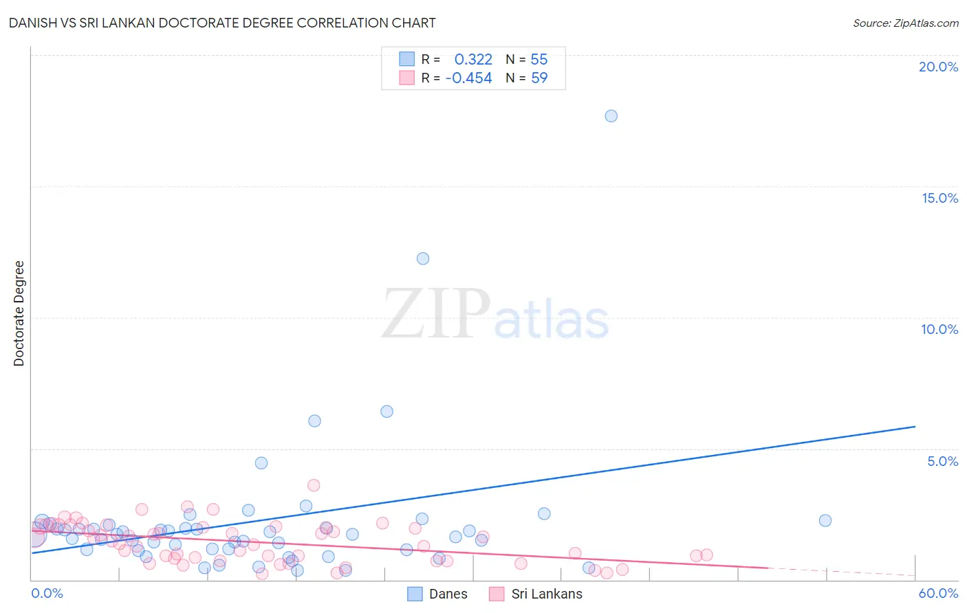 Danish vs Sri Lankan Doctorate Degree