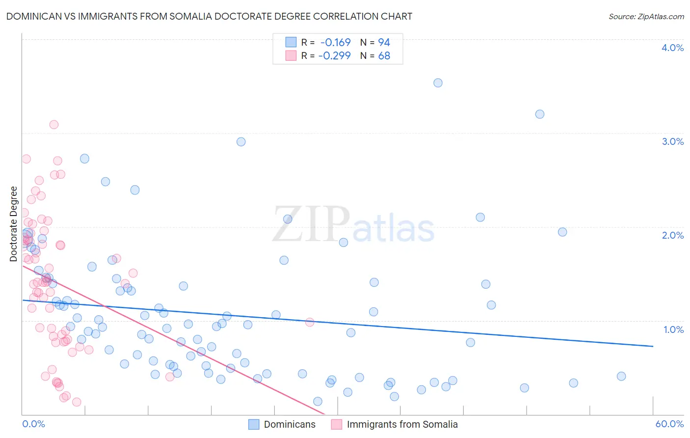 Dominican vs Immigrants from Somalia Doctorate Degree