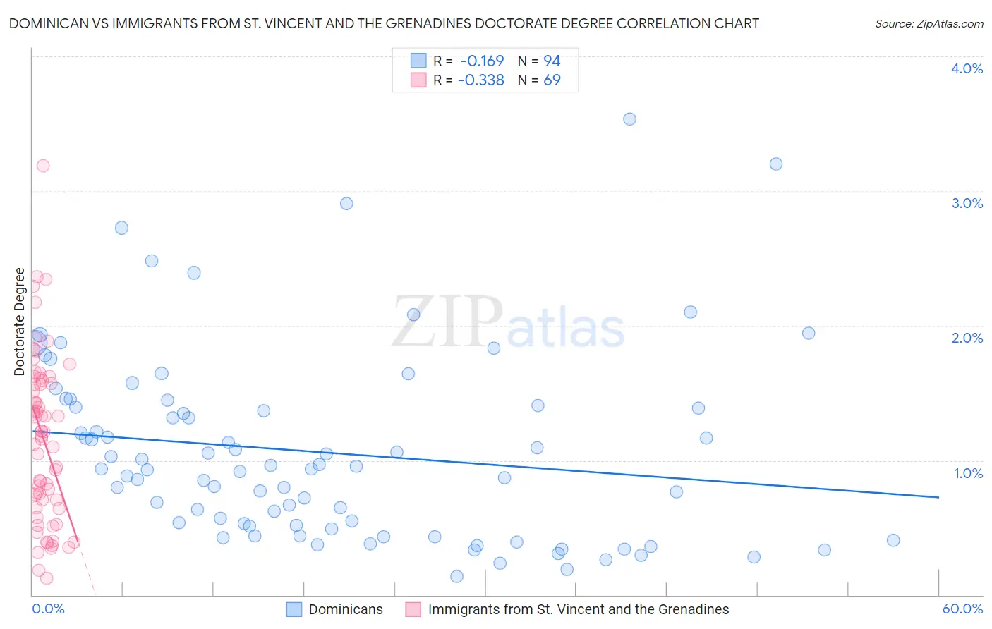 Dominican vs Immigrants from St. Vincent and the Grenadines Doctorate Degree