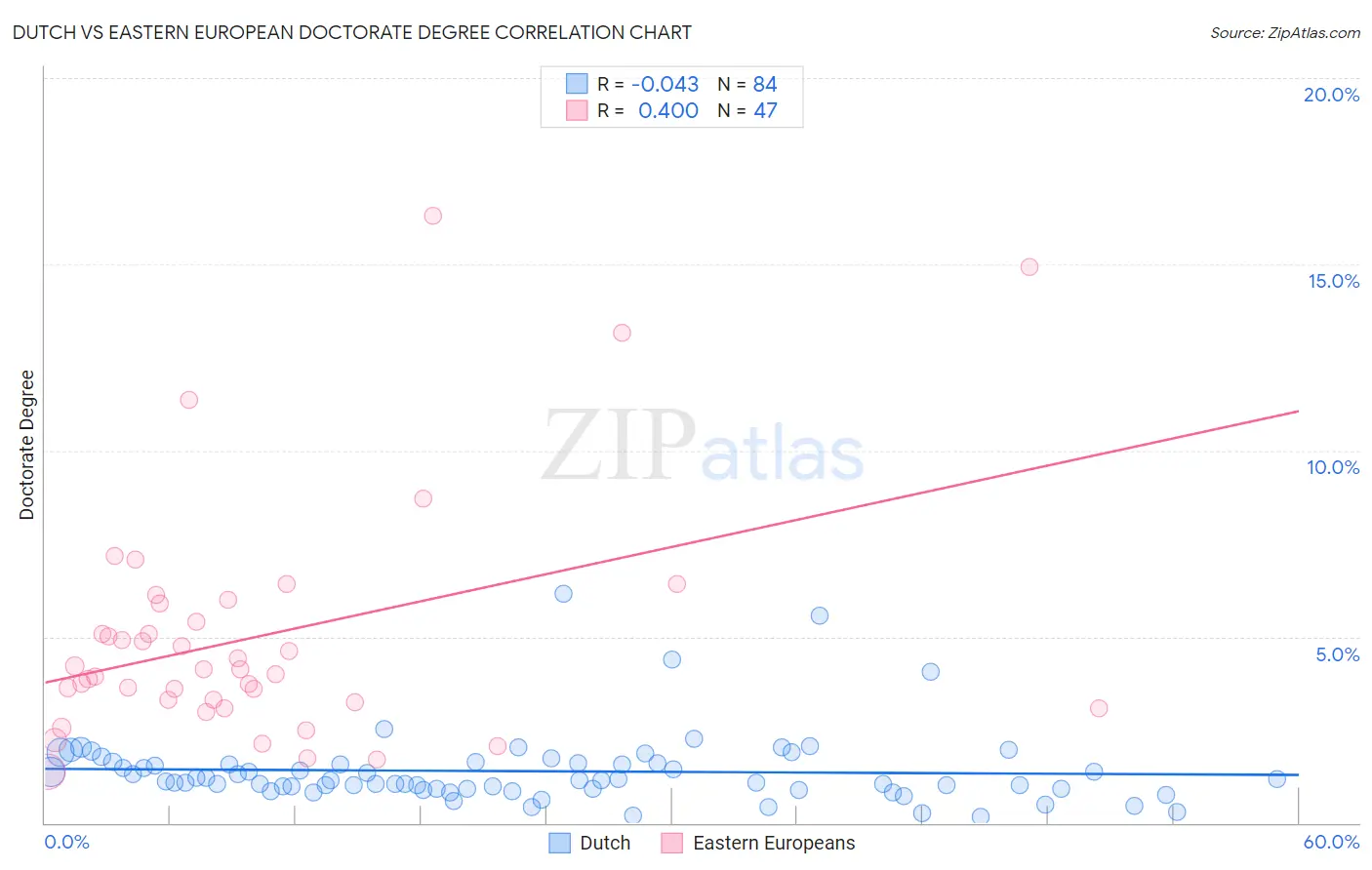 Dutch vs Eastern European Doctorate Degree