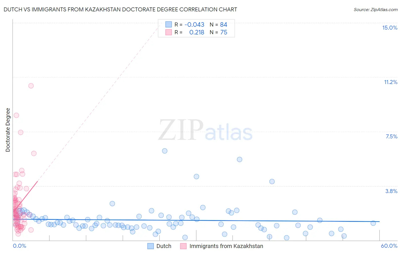 Dutch vs Immigrants from Kazakhstan Doctorate Degree