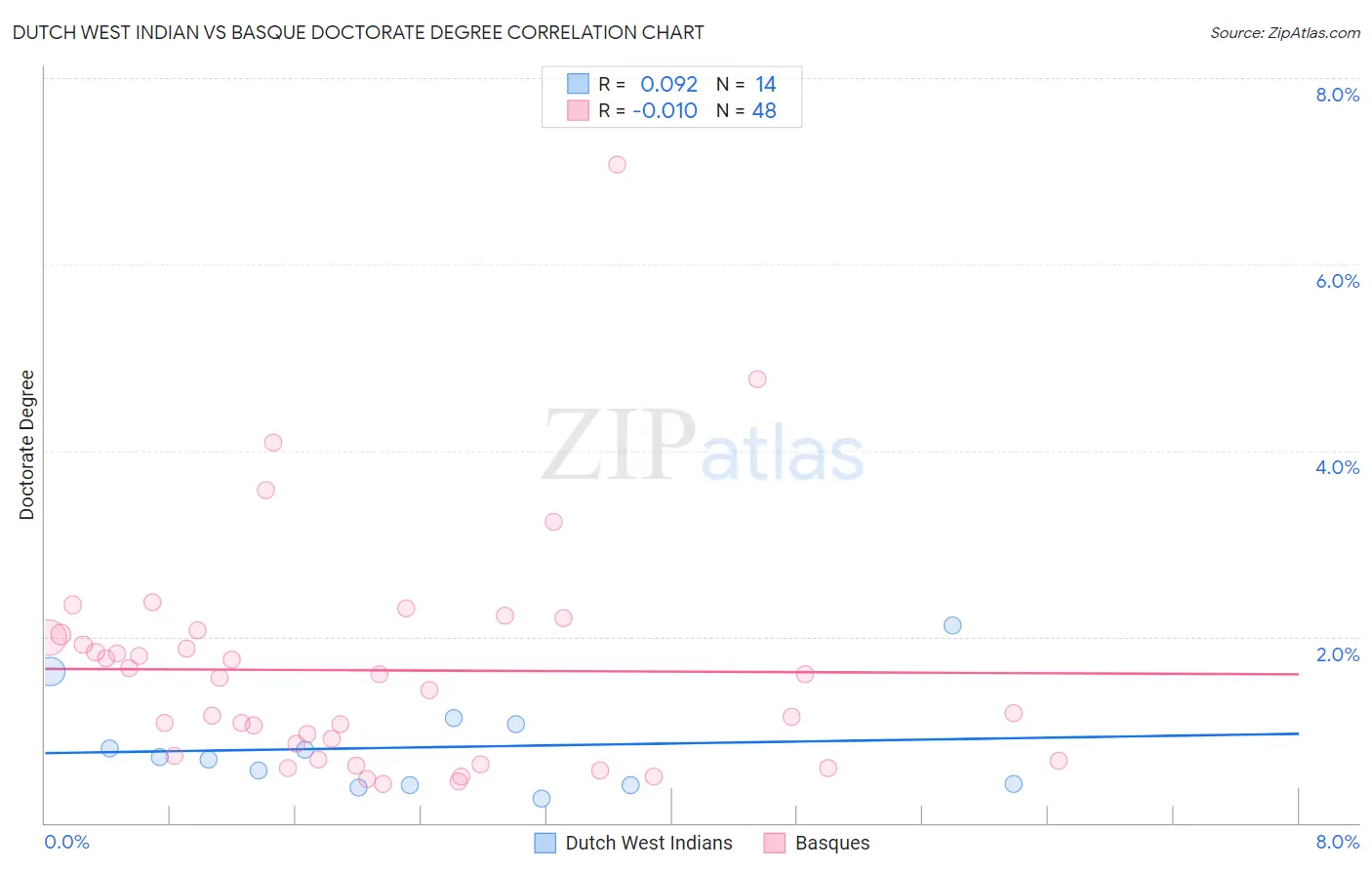 Dutch West Indian vs Basque Doctorate Degree