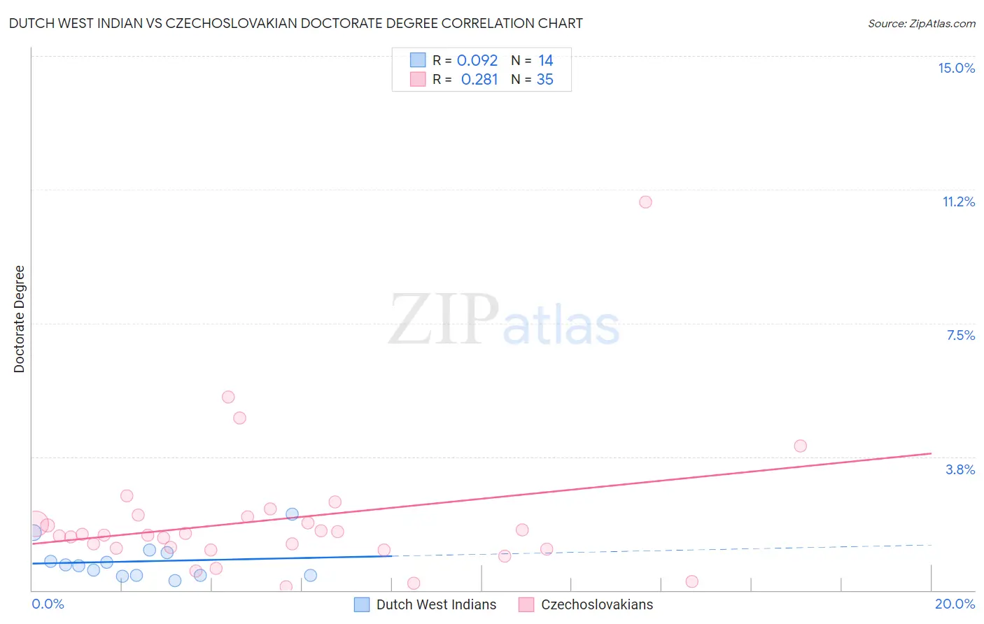 Dutch West Indian vs Czechoslovakian Doctorate Degree