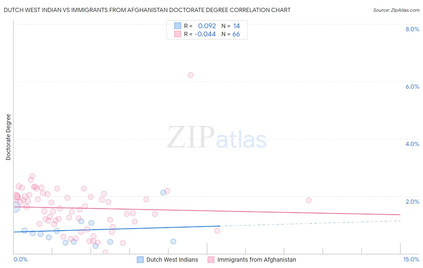 Dutch West Indian vs Immigrants from Afghanistan Doctorate Degree