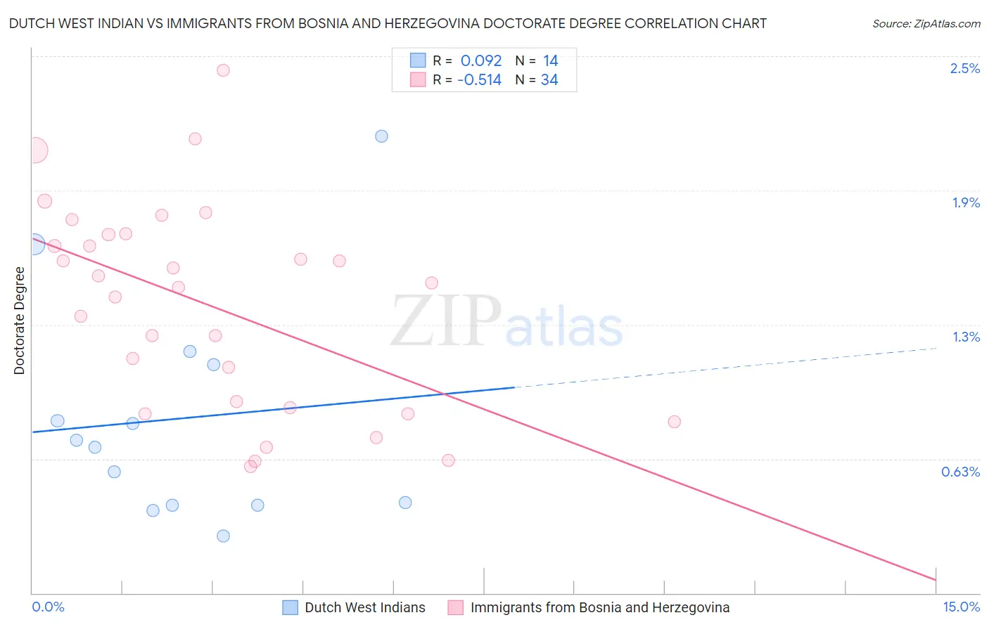 Dutch West Indian vs Immigrants from Bosnia and Herzegovina Doctorate Degree