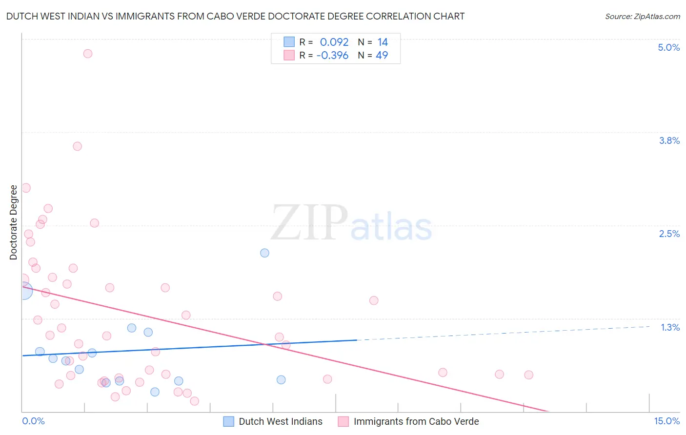 Dutch West Indian vs Immigrants from Cabo Verde Doctorate Degree