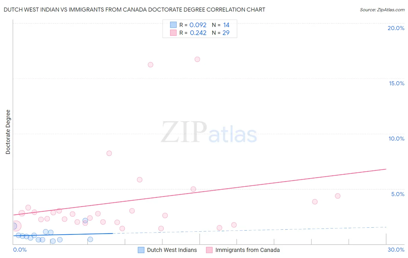 Dutch West Indian vs Immigrants from Canada Doctorate Degree