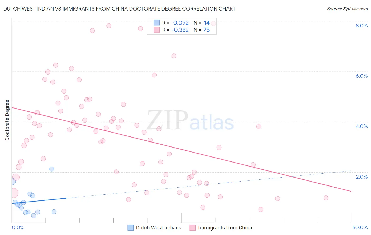 Dutch West Indian vs Immigrants from China Doctorate Degree