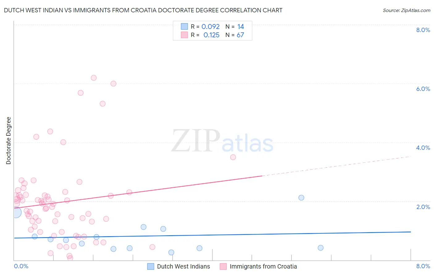 Dutch West Indian vs Immigrants from Croatia Doctorate Degree