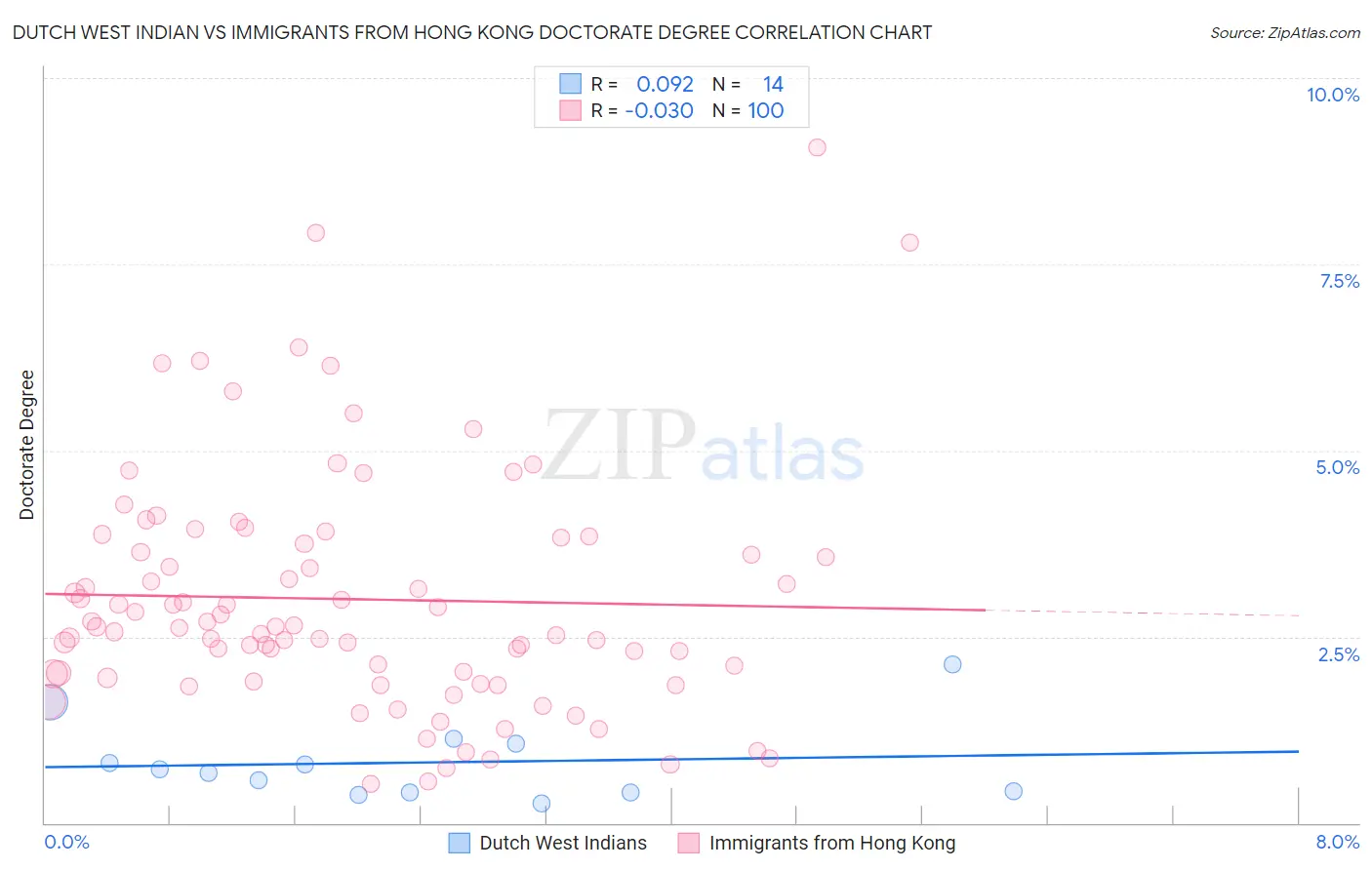 Dutch West Indian vs Immigrants from Hong Kong Doctorate Degree