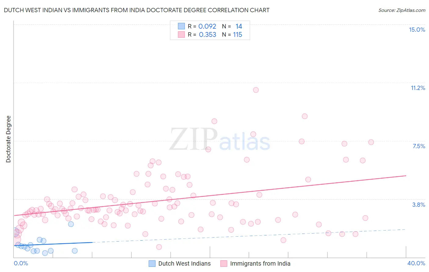 Dutch West Indian vs Immigrants from India Doctorate Degree