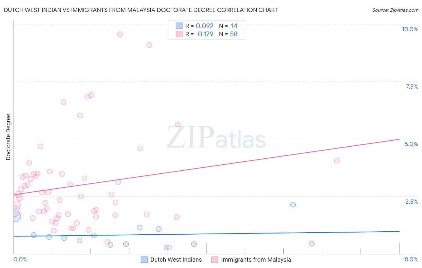 Dutch West Indian vs Immigrants from Malaysia Doctorate Degree