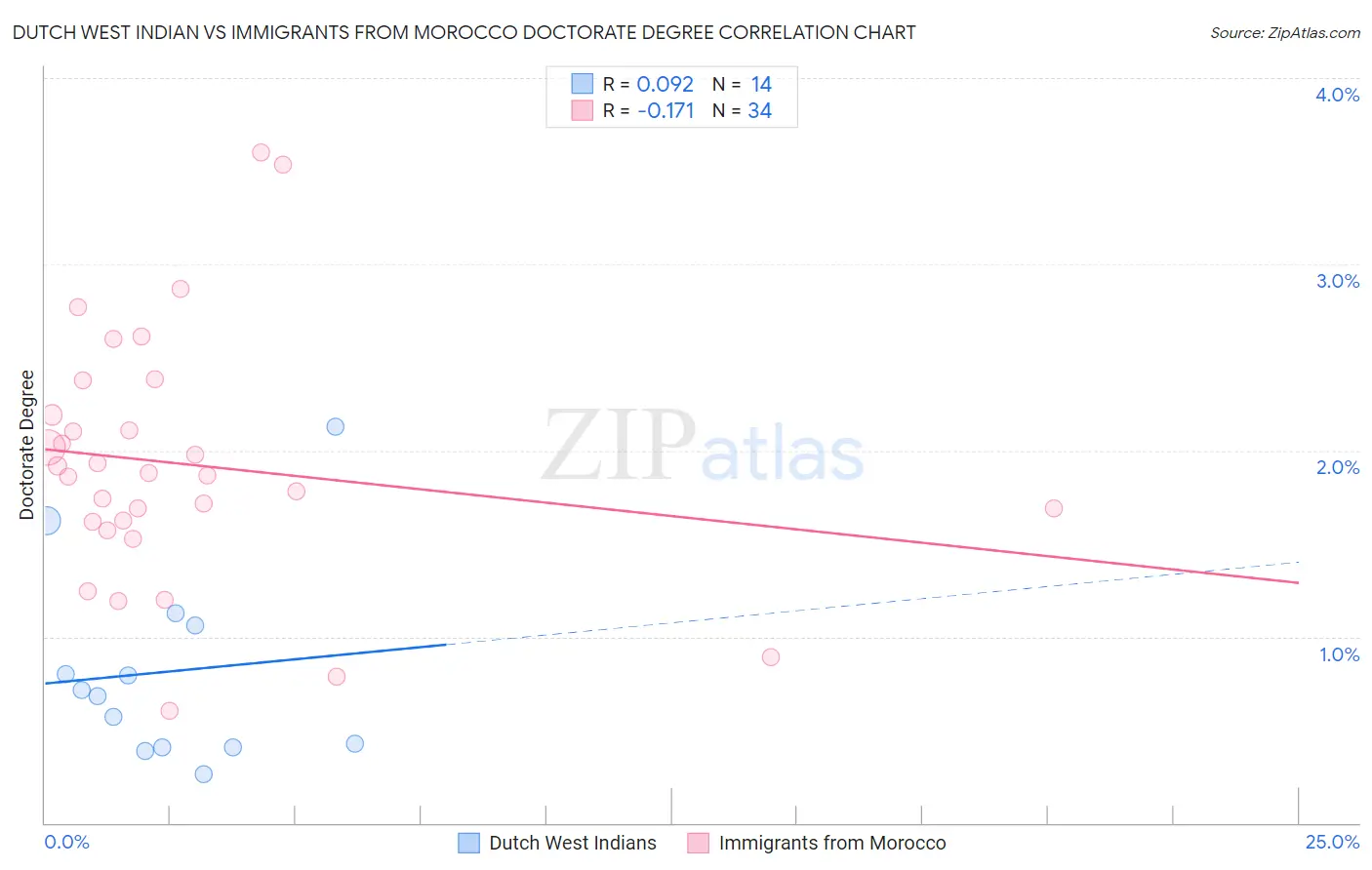 Dutch West Indian vs Immigrants from Morocco Doctorate Degree