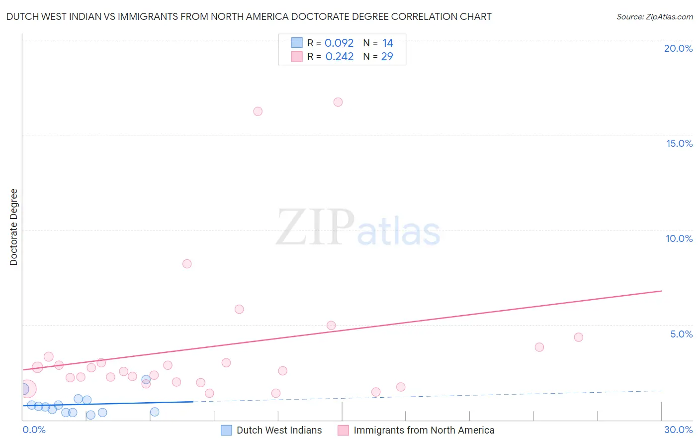 Dutch West Indian vs Immigrants from North America Doctorate Degree