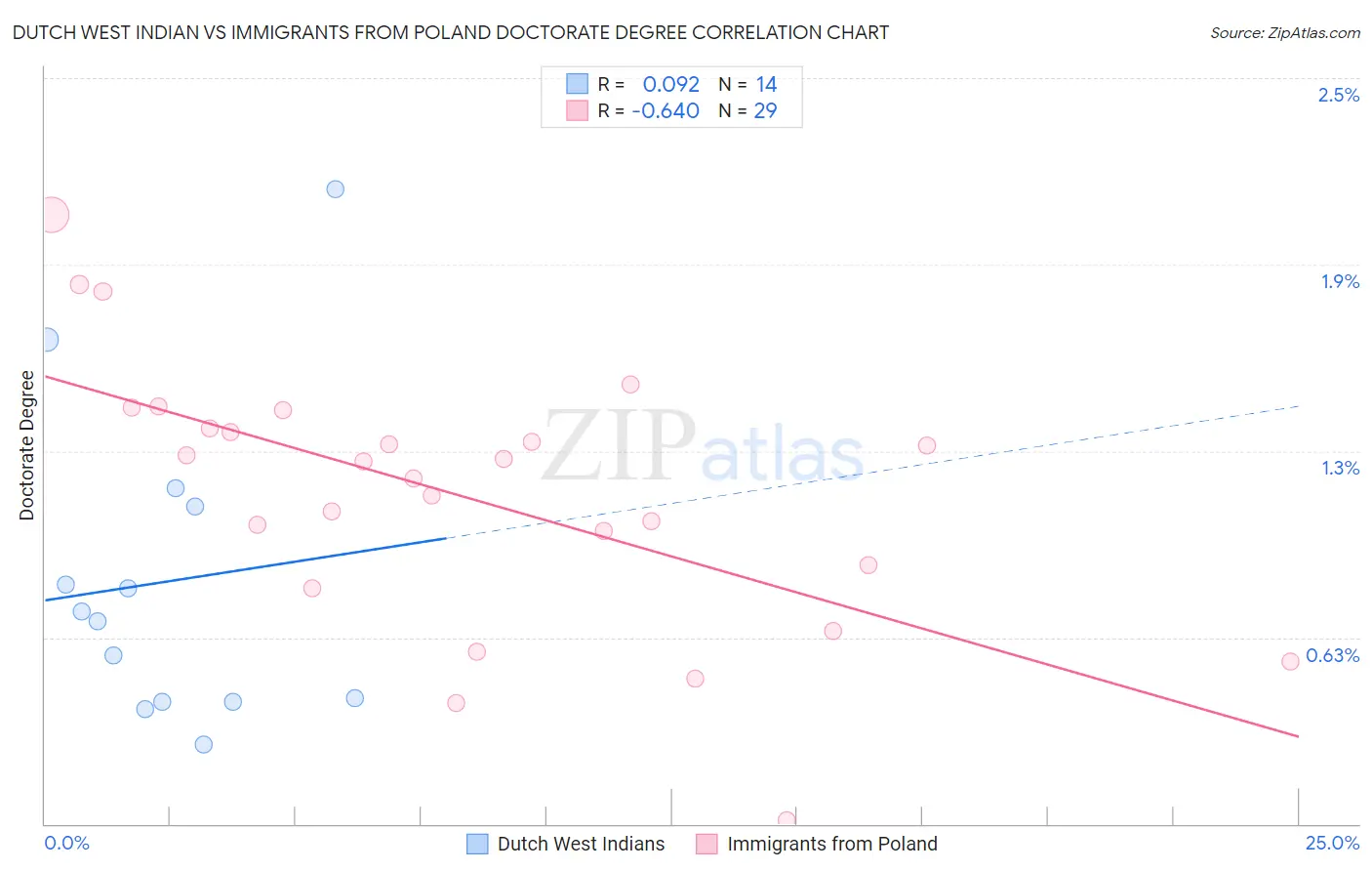 Dutch West Indian vs Immigrants from Poland Doctorate Degree