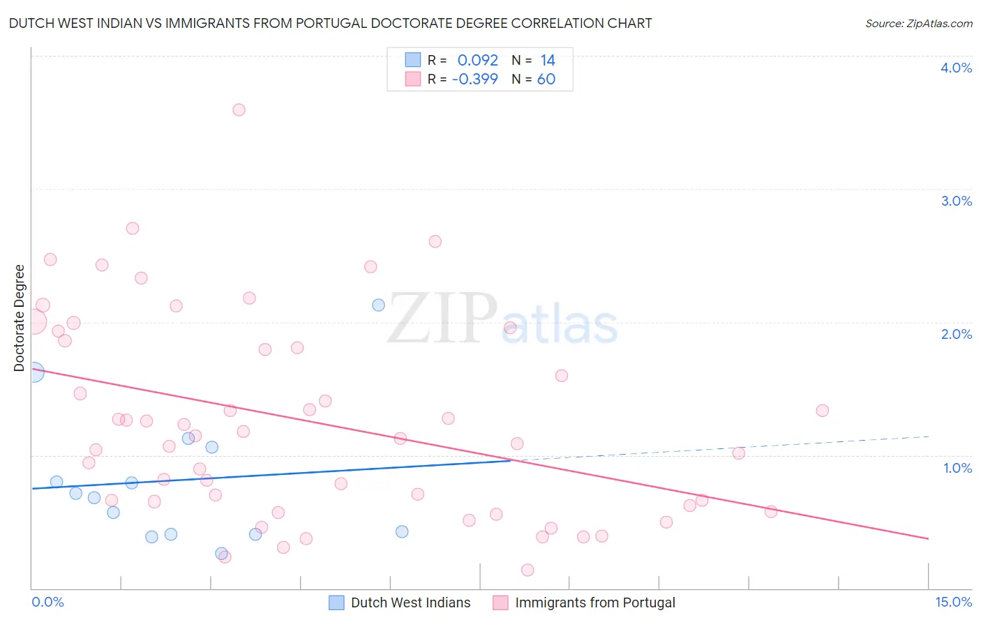 Dutch West Indian vs Immigrants from Portugal Doctorate Degree