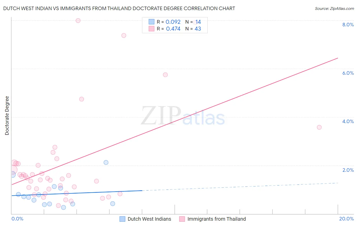 Dutch West Indian vs Immigrants from Thailand Doctorate Degree