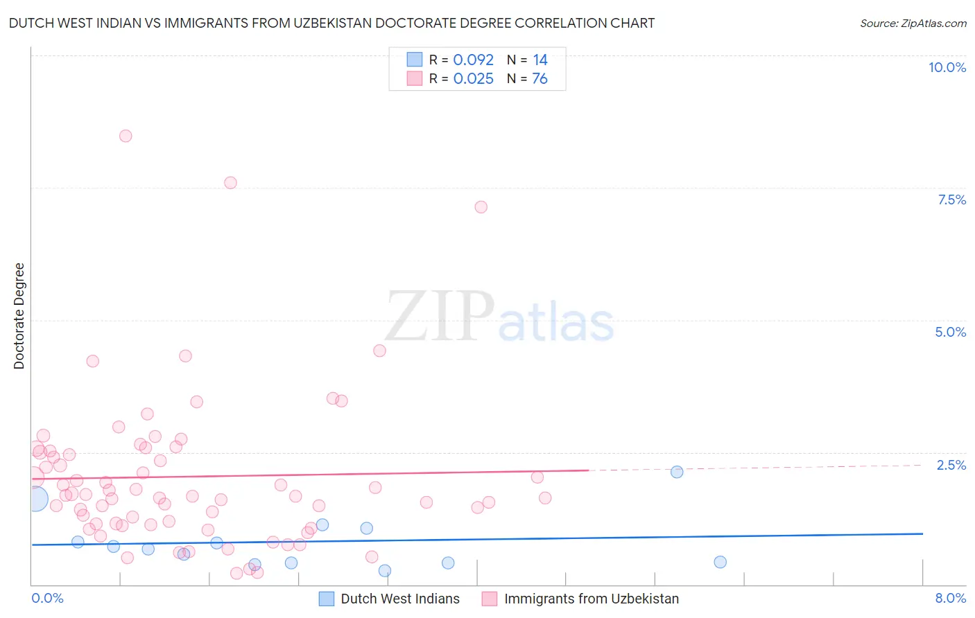 Dutch West Indian vs Immigrants from Uzbekistan Doctorate Degree