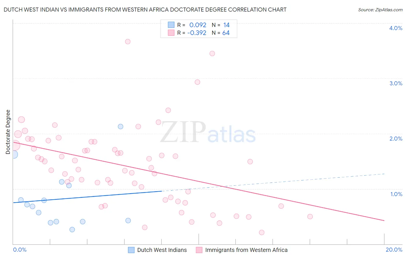 Dutch West Indian vs Immigrants from Western Africa Doctorate Degree