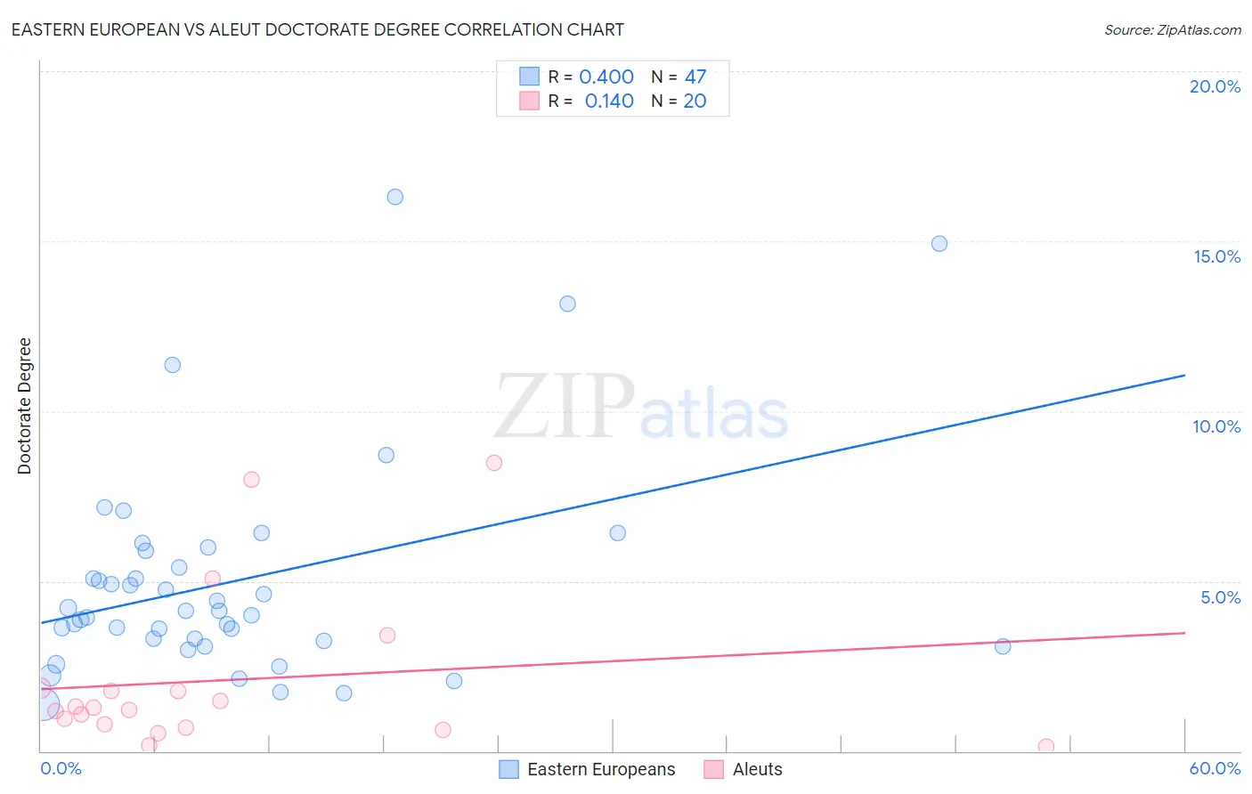 Eastern European vs Aleut Doctorate Degree