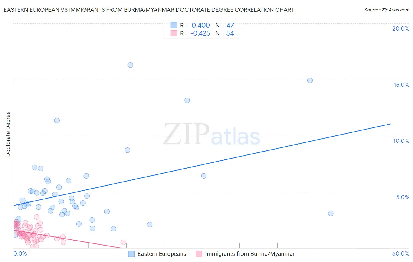 Eastern European vs Immigrants from Burma/Myanmar Doctorate Degree