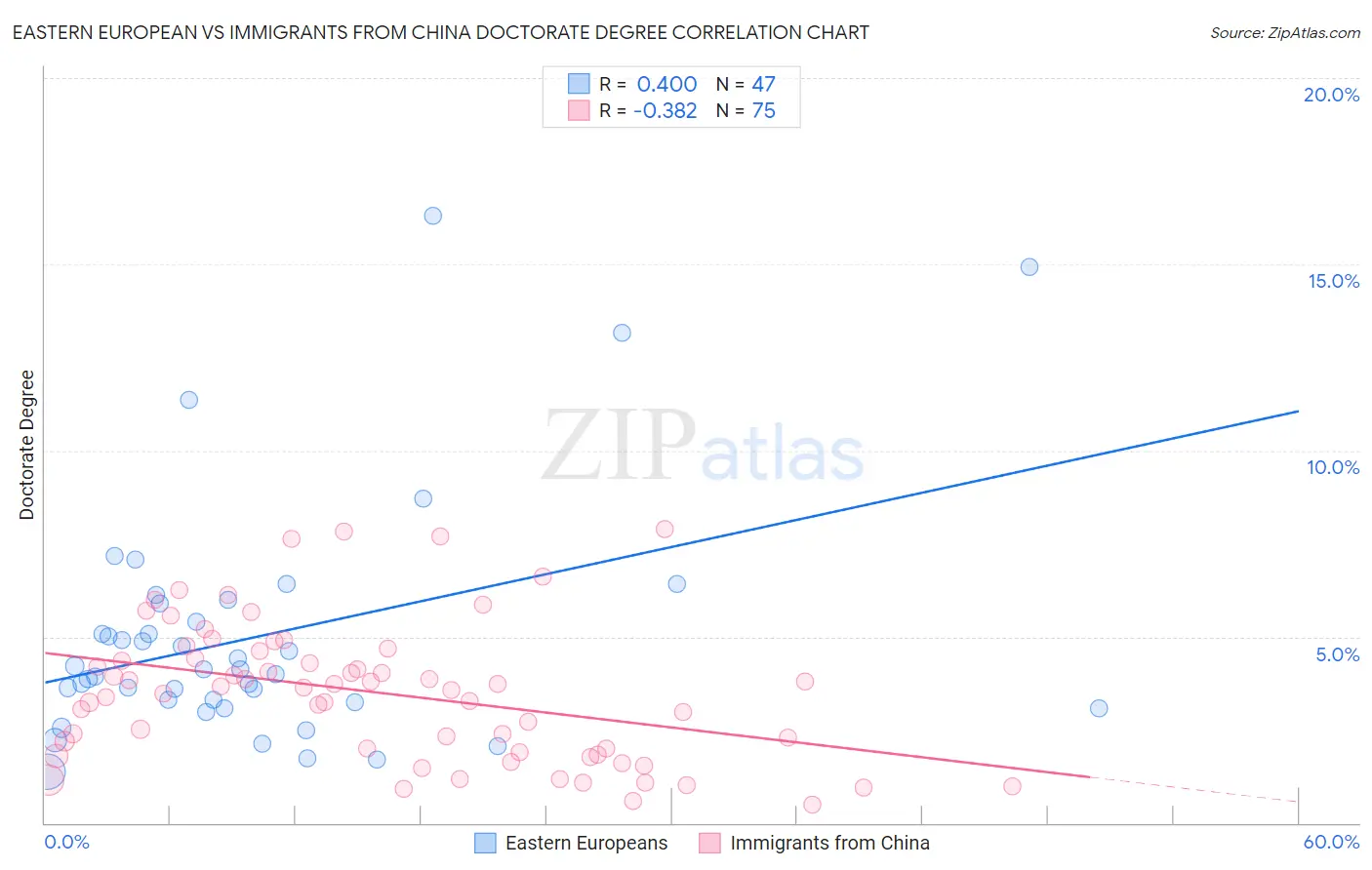 Eastern European vs Immigrants from China Doctorate Degree