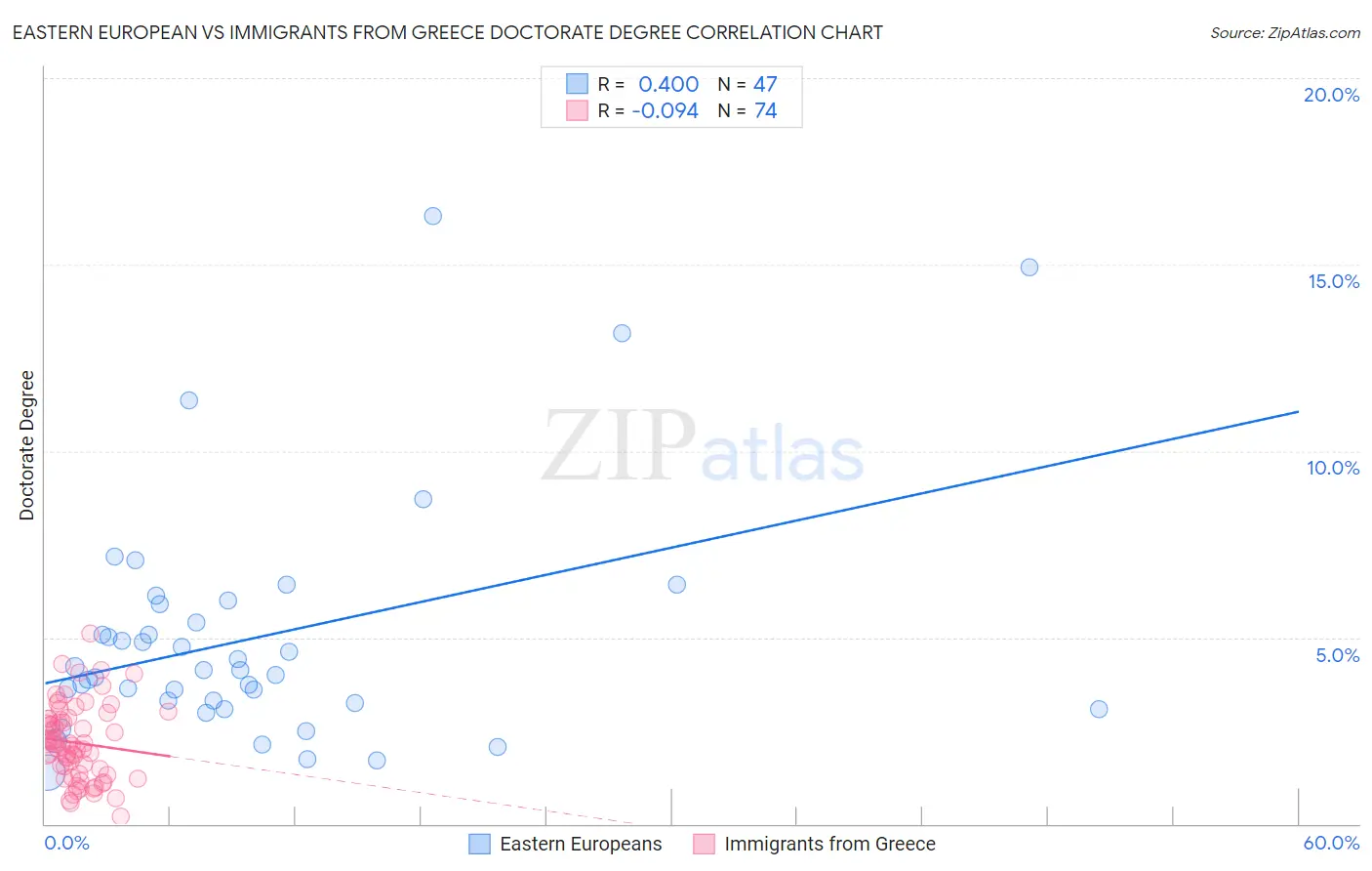 Eastern European vs Immigrants from Greece Doctorate Degree