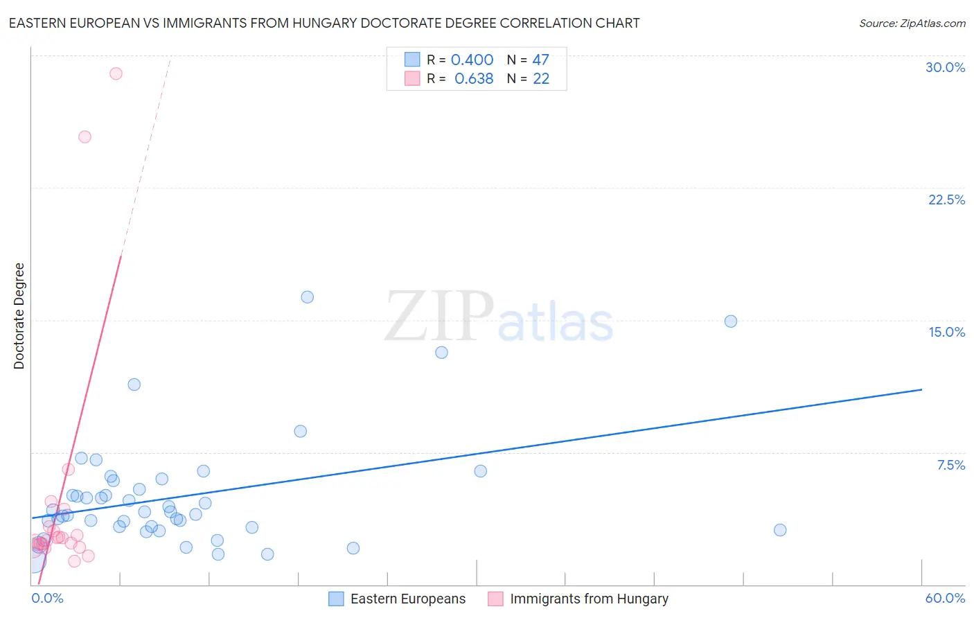 Eastern European vs Immigrants from Hungary Doctorate Degree