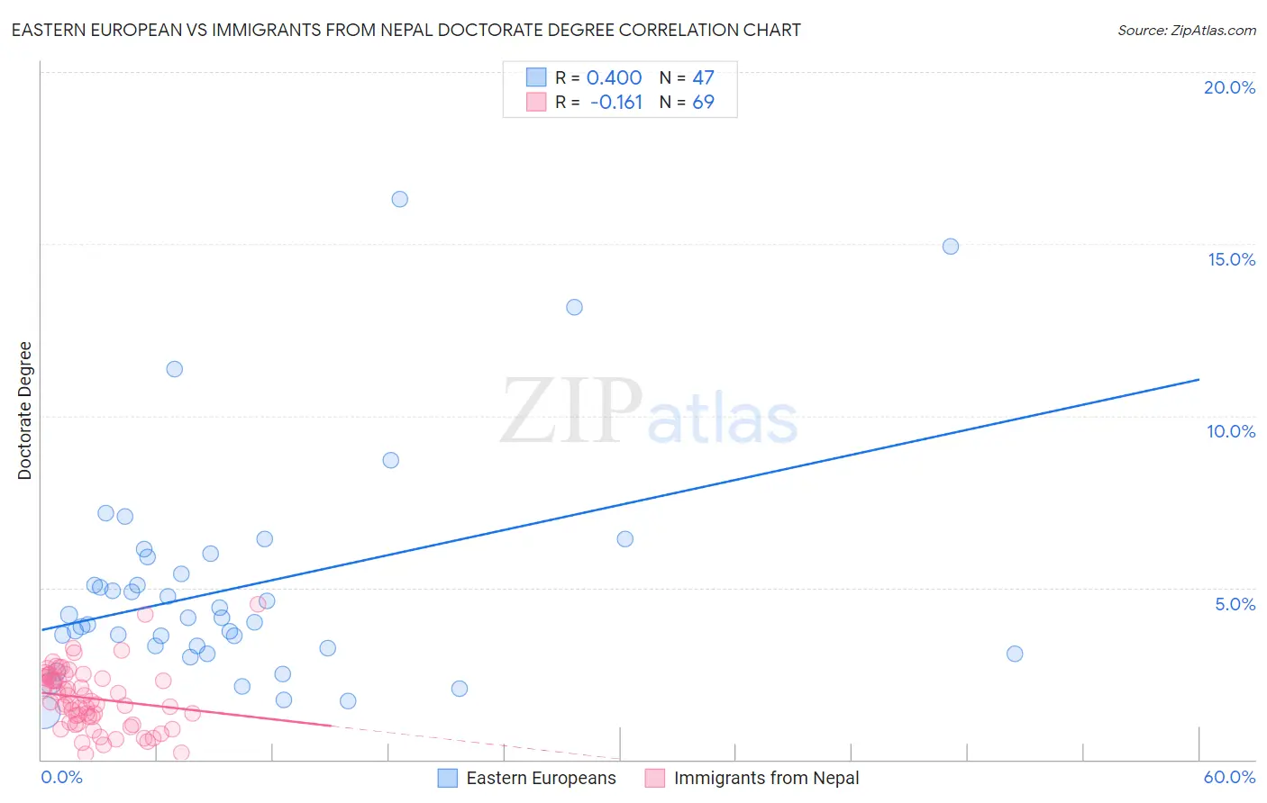 Eastern European vs Immigrants from Nepal Doctorate Degree