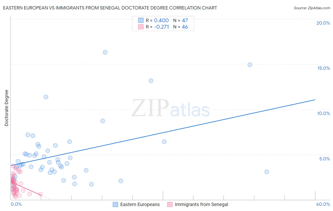 Eastern European vs Immigrants from Senegal Doctorate Degree