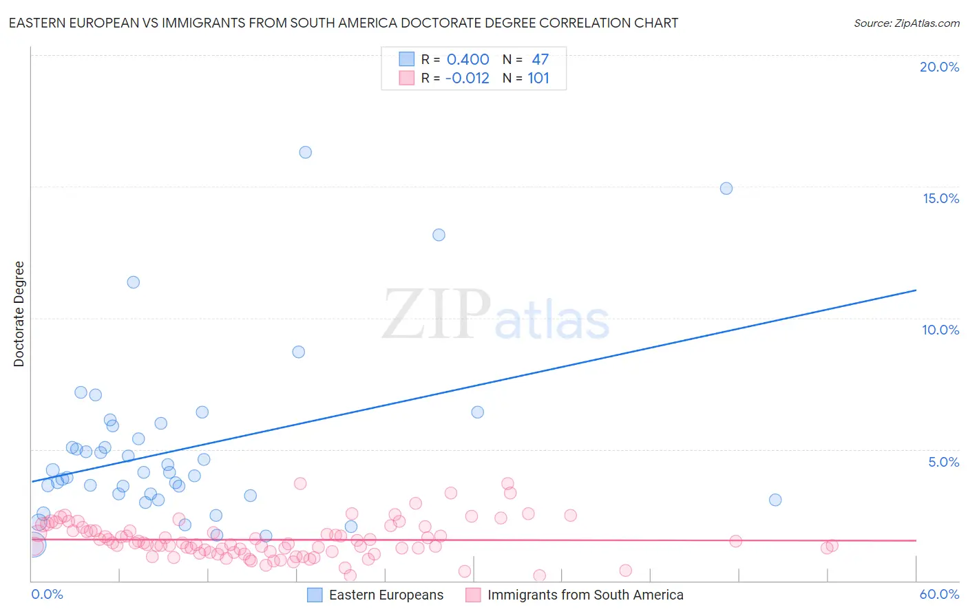 Eastern European vs Immigrants from South America Doctorate Degree