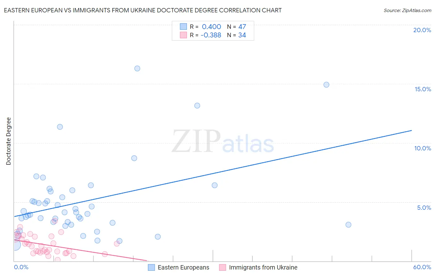 Eastern European vs Immigrants from Ukraine Doctorate Degree