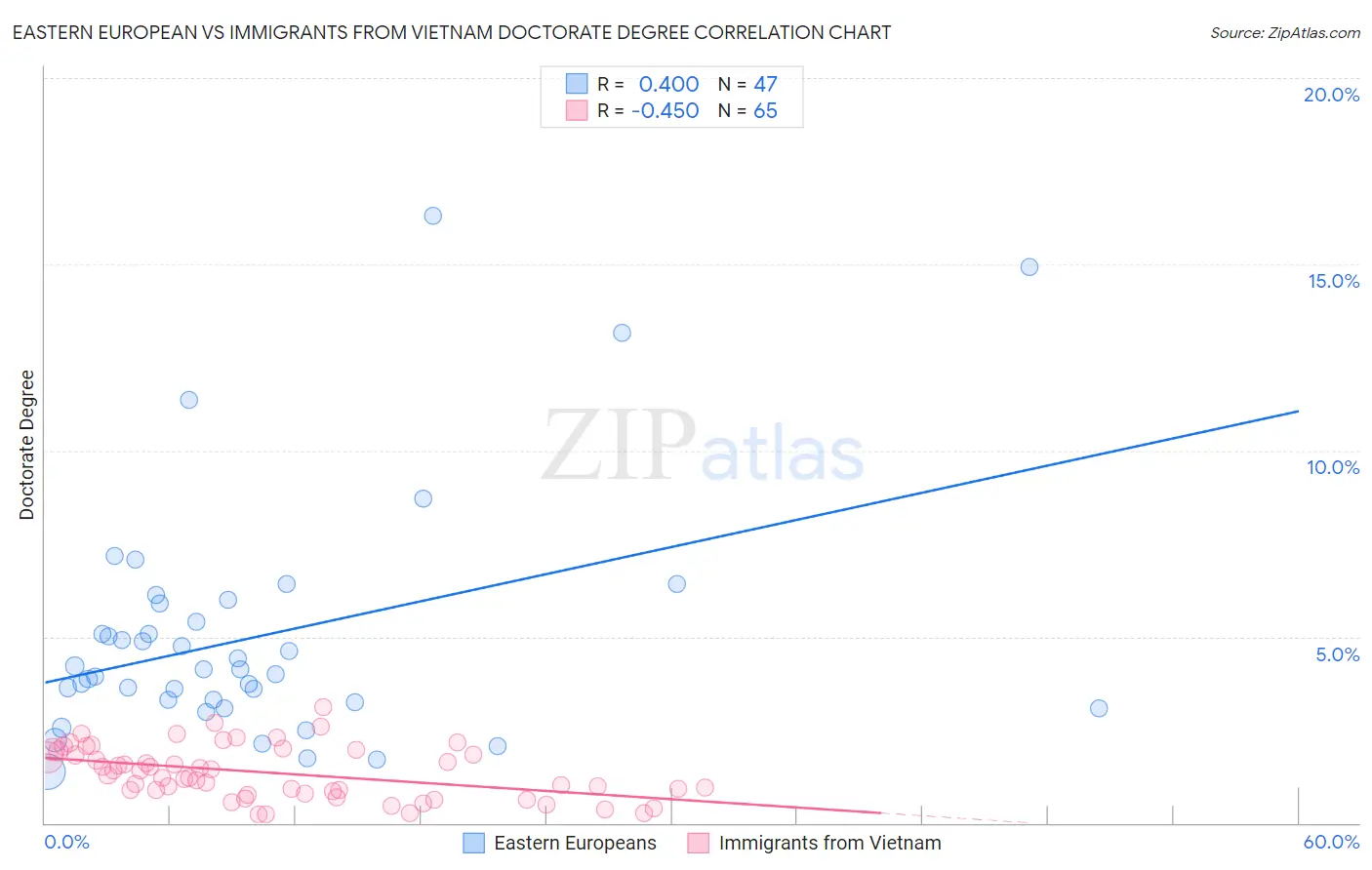 Eastern European vs Immigrants from Vietnam Doctorate Degree