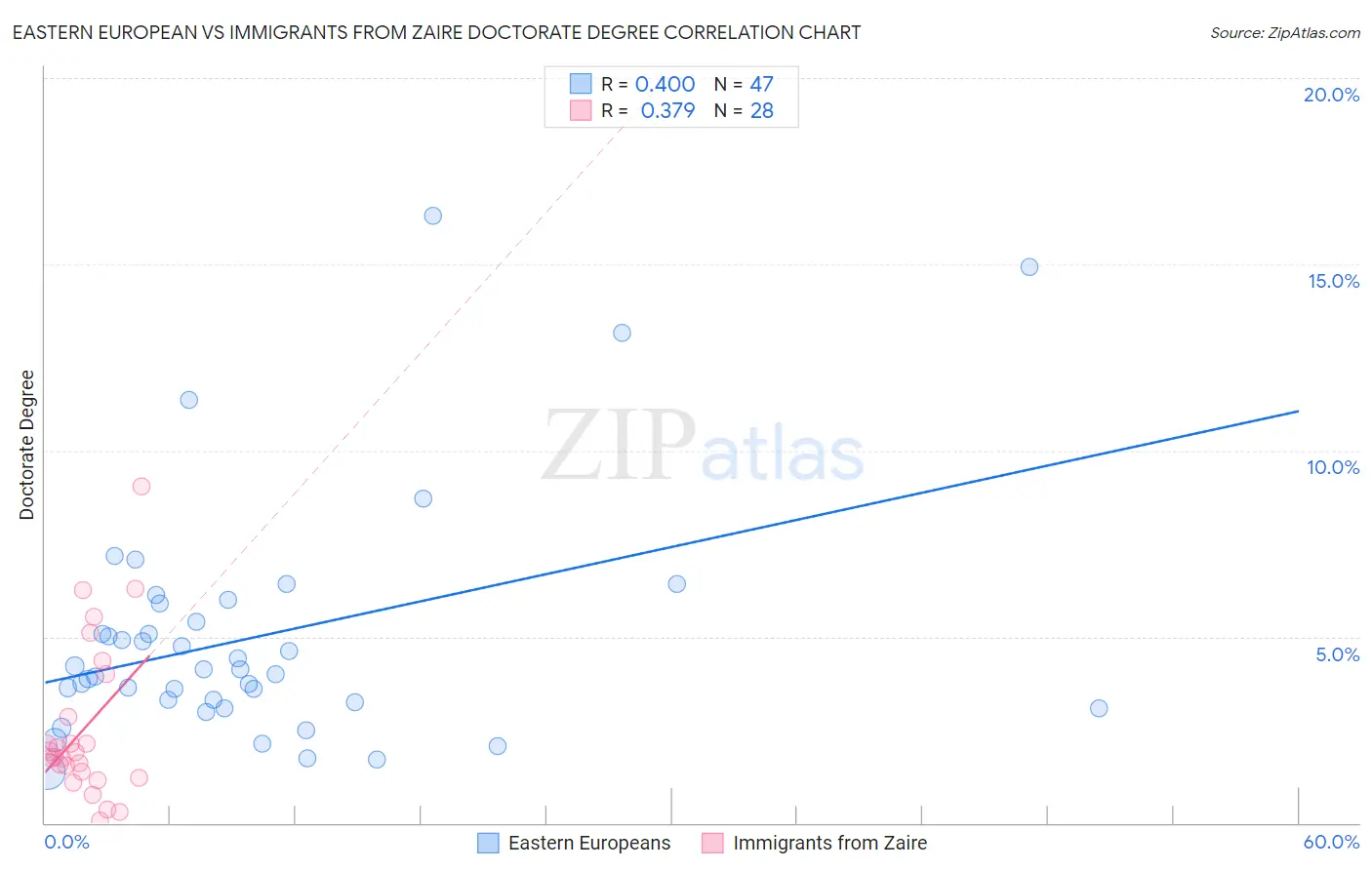 Eastern European vs Immigrants from Zaire Doctorate Degree